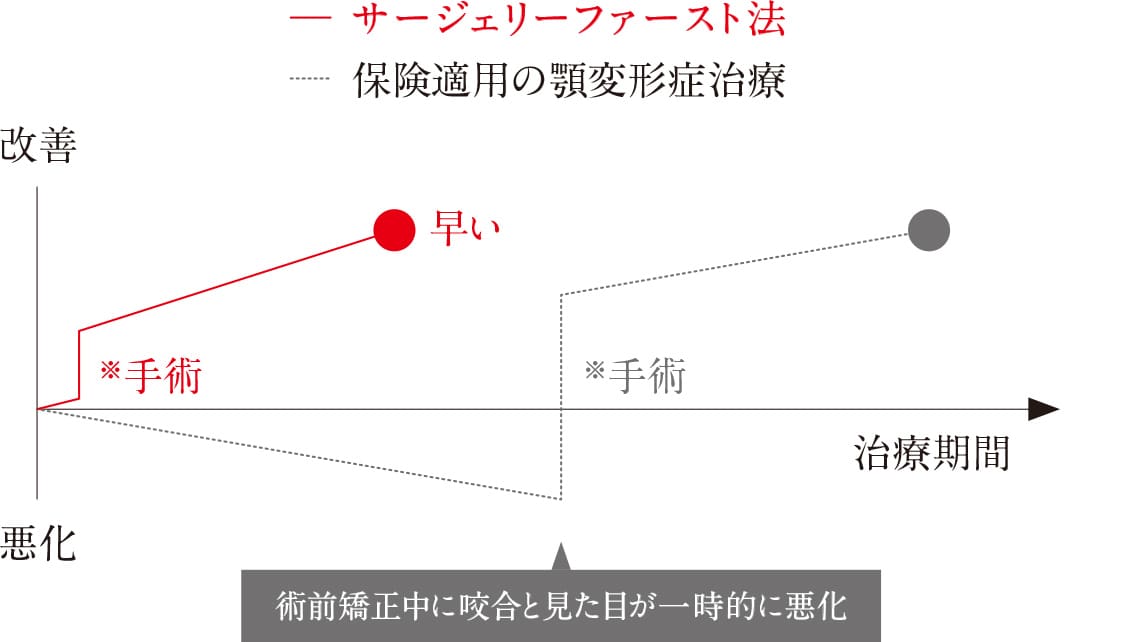 サージェリーファースト法